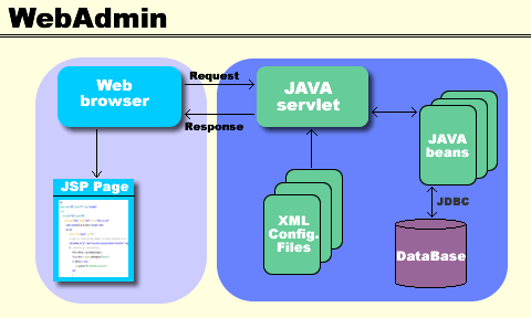 Gráfico Web Admin